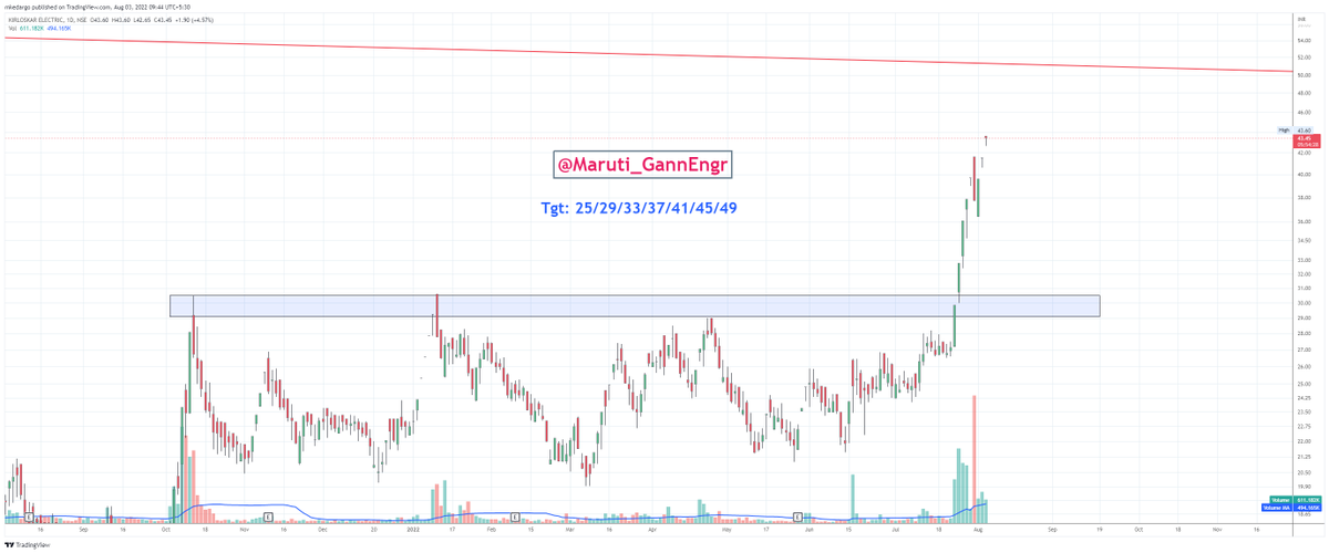 Maruti_GannEngr's tweet photo. #GannScripts2022
Booked #Profit in #KECL now my #Capital is back with me.
I will hold the remaining 2000 qty with Zero investment for a long Time
#Nifty #BankNifty #Gann #ZeeBusiness #Cnbcawaaz #priceaction #optiontrading @iManasArora @PRAFULKULKARN18 https://t.co/MAkj1ri2zU