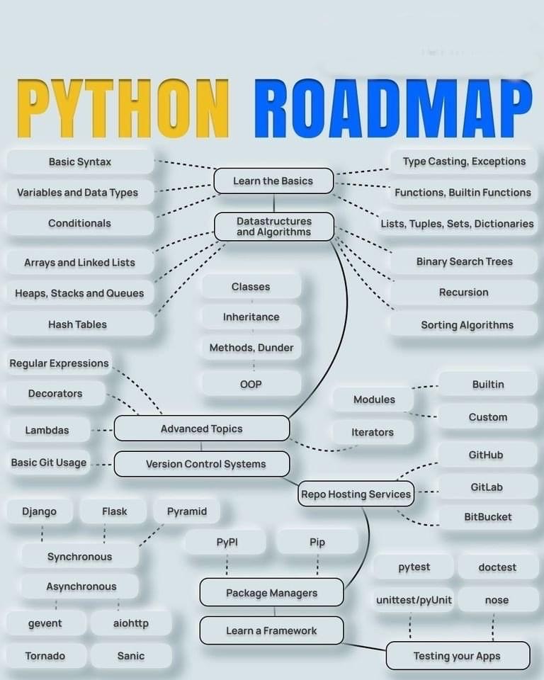 leadsbrand's tweet photo. 💥 Useful roadmap for Python!
Source: Learn Python

#Python #DataScience #Overview 
RT @DataScienceDojo https://t.co/CIHlVBE2i6