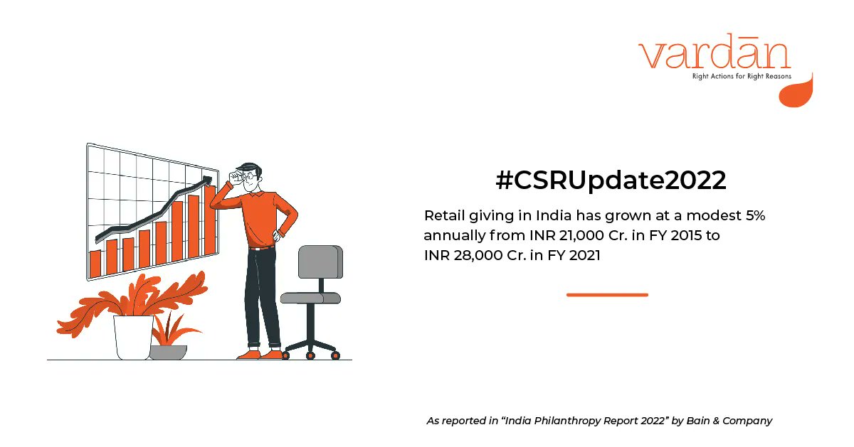 VardaanCSR's tweet image. #CSRUpdate2022 as reported by Bain &amp;amp; Company in “India Philanthropy Report 2022” #philanthorpy #sustainability #CSR #socialimpact
