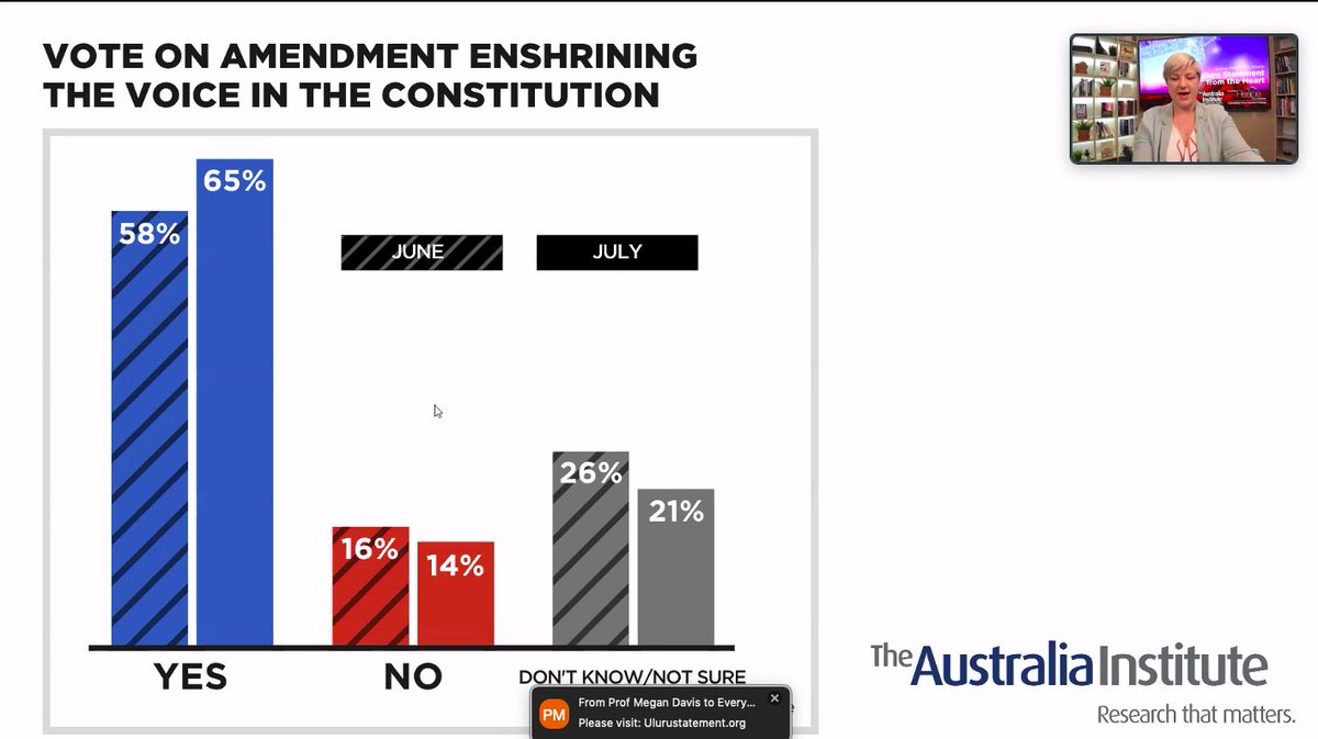 SydPeaceFound's tweet photo. Polling research completed by @TheAusInstitute across June and July 2022, showing increased support for a #VoiceToParliament. 

#VoteYes https://t.co/SgnrK4A9Az