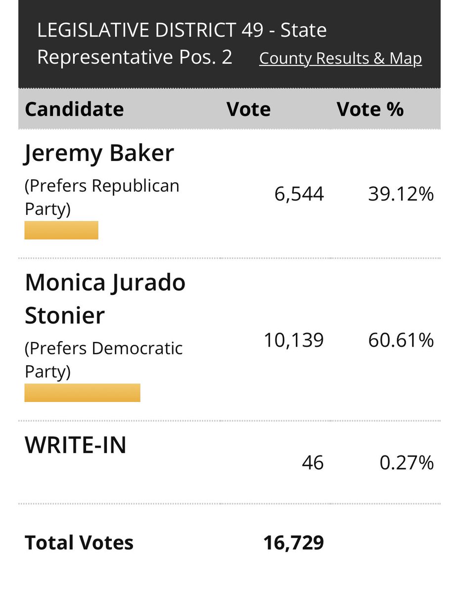 Thank you to 49th LD voters, and to those I served in the 17th, who are now in my district again. I look forward to a general election season rich with discussion of what matters most to you. I’m grateful and honored to serve you and will work to earn your vote again in November!