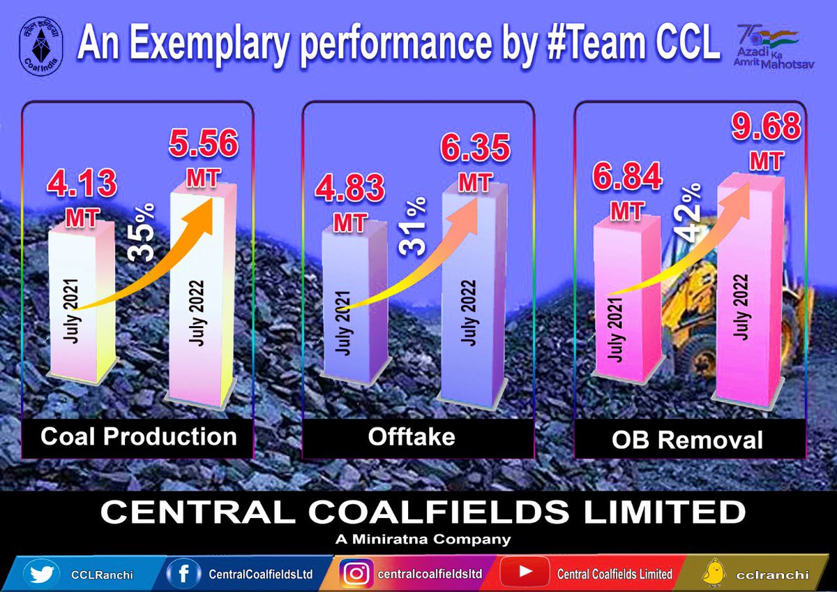 CCLRanchi's tweet photo. CCL recorded an astonishing 35% growth in coal production, 31 %  in coal dispatch and 42% in OB removal in July -22 compared to the same month in previous fiscal.

Congratulations to #TeamCCL on this exemplary performance.
#atmanirbharbharat https://t.co/K3Dc1bESg3