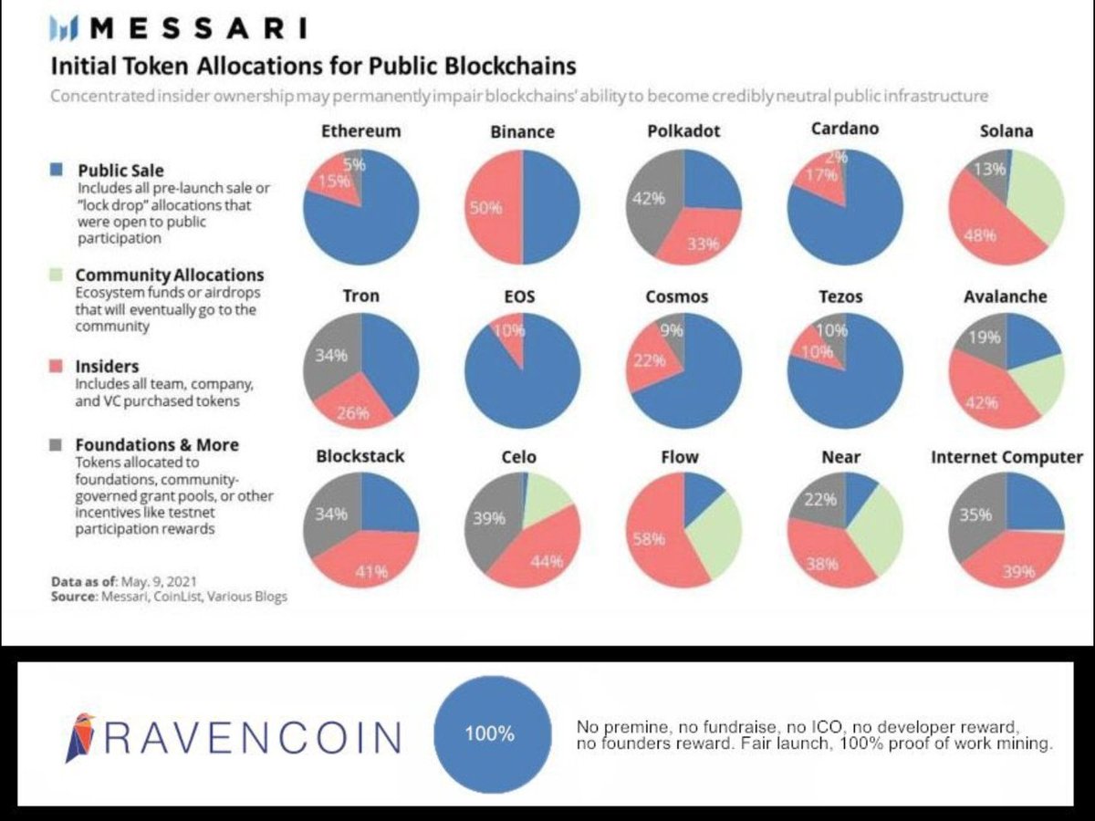 RAVENCOlN's tweet image. 🚀 250 RVN GIVE AWAY 🚀

1️⃣ Like &amp;amp; RT
2️⃣ Follow @RAVENCOlN 
3️⃣ Comment your #RVN address

#RVN #RAVENCOIN #NO-ICO #NO-PREMINE #PoW
