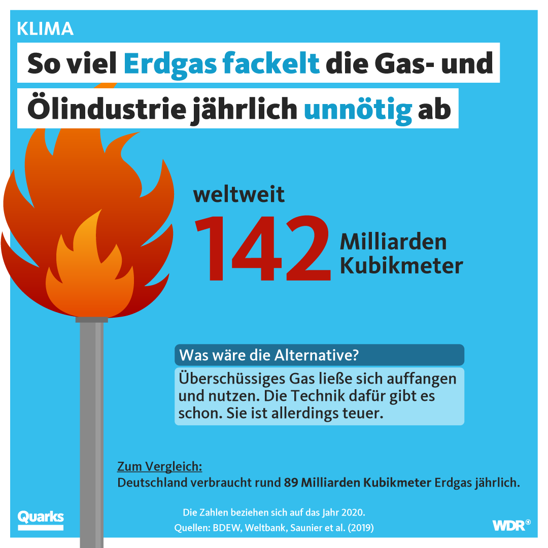 Eine Karte der Weltbank zeigt: Ölfirmen fackeln fast überall auf der Welt Gasvorräte ab – auch in Deutschland. Das dient laut der Industrie auch der Sicherheit, denn die Gase sind explosiv.