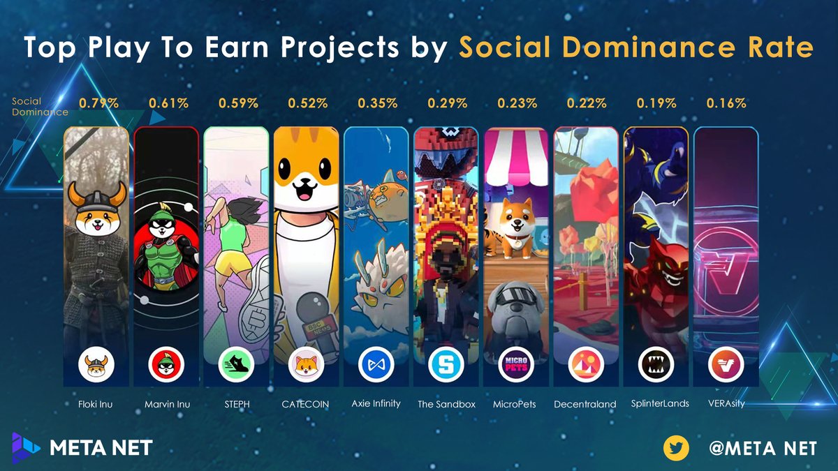 Top Play To Earn Projects by Social Dominance Rate🚀🚀🚀

$FLOKI <a href="/realflokiinu/">FLOKI</a>
$MARVIN <a href="/Marvin_Inu/">Marvin Inu</a>
$GMT <a href="/stepnofficial/">STEPN GO</a>
$CATE <a href="/catecoin/">CateCoin</a>
$AXS <a href="/axieinfinity/">Axie Infinity</a>
$SAND <a href="/thesandboxgame/">The Sandbox</a>
$PETS <a href="/micropetsbsc/">MicroPets 🐶 (Old Account)</a>
$MANA <a href="/decentraland/">Decentraland</a>
$SPS <a href="/splinterlands/">Splinterlands</a>
$VRA <a href="/verasitytech/">Verasity (2025 ⏩)</a>

#PlayToEarn #NFT