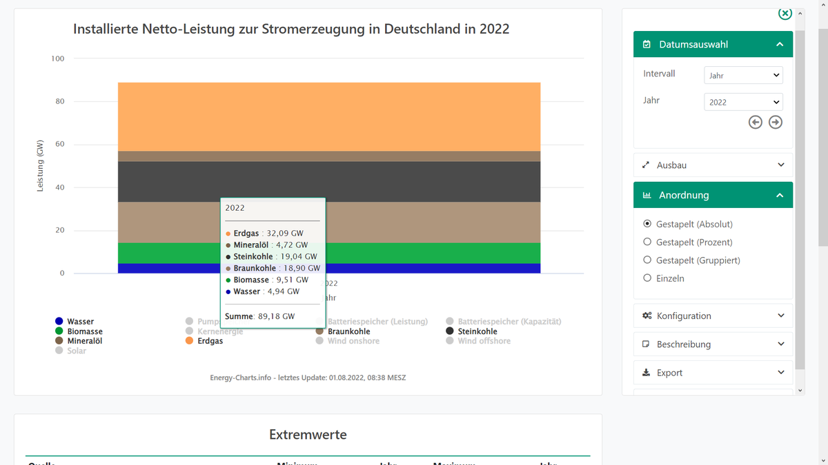 #Blackout trendet schon wieder und es gibt überhaupt keinen Grund:

Ohne Photovoltaik, Windräder, Pumpspeicher und Kernenergie haben Deutschlands Kraftwerke eine gesicherte Leistung von 89 Gigawatt!
Durchschnittlicher Verbrauch liegt bei 58 GW.
Lasst Euch nicht verrückt machen!