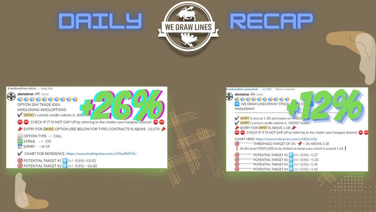 CIAZEKACTrader's tweet photo. 8-3 DAILY RECAP at https://t.co/fUfpW250fu
#DKNG (options) +26% ->> still active and looking good
#WPRT (swing) +12% ->> still active and looking good https://t.co/rZztXoeCS3