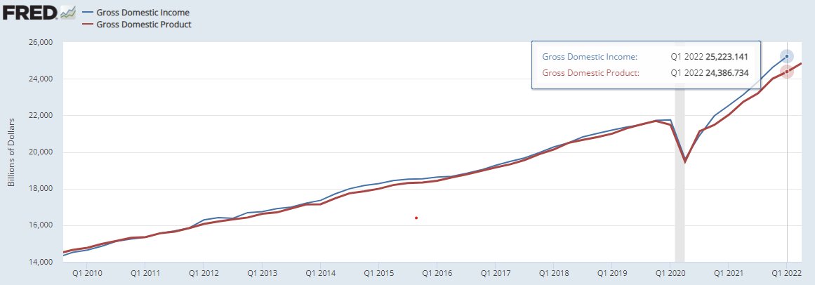 CompoundingCapp's tweet photo. Theoretically, they should be equal to one another. Afterall, what one person makes, if sold, transforms into income

Interesting point is these two are diverging since the pandemic in the US
Currently GDI is 3.5% higher than GDP

So what does it mean? https://t.co/oWjq9FM1qw
