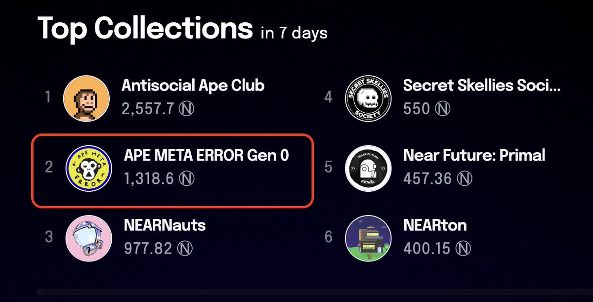 Apemetaerror's tweet image. Finally we are on Top2 of 7 Vol trades.

🐵 Floor price 30 N 
(6x from WL/ 4.28x from Public sales)

Volume trade 1.78 K N ❤️

Paras :  paras.id/collection/v0

@ParasHQ @NEARProtocol