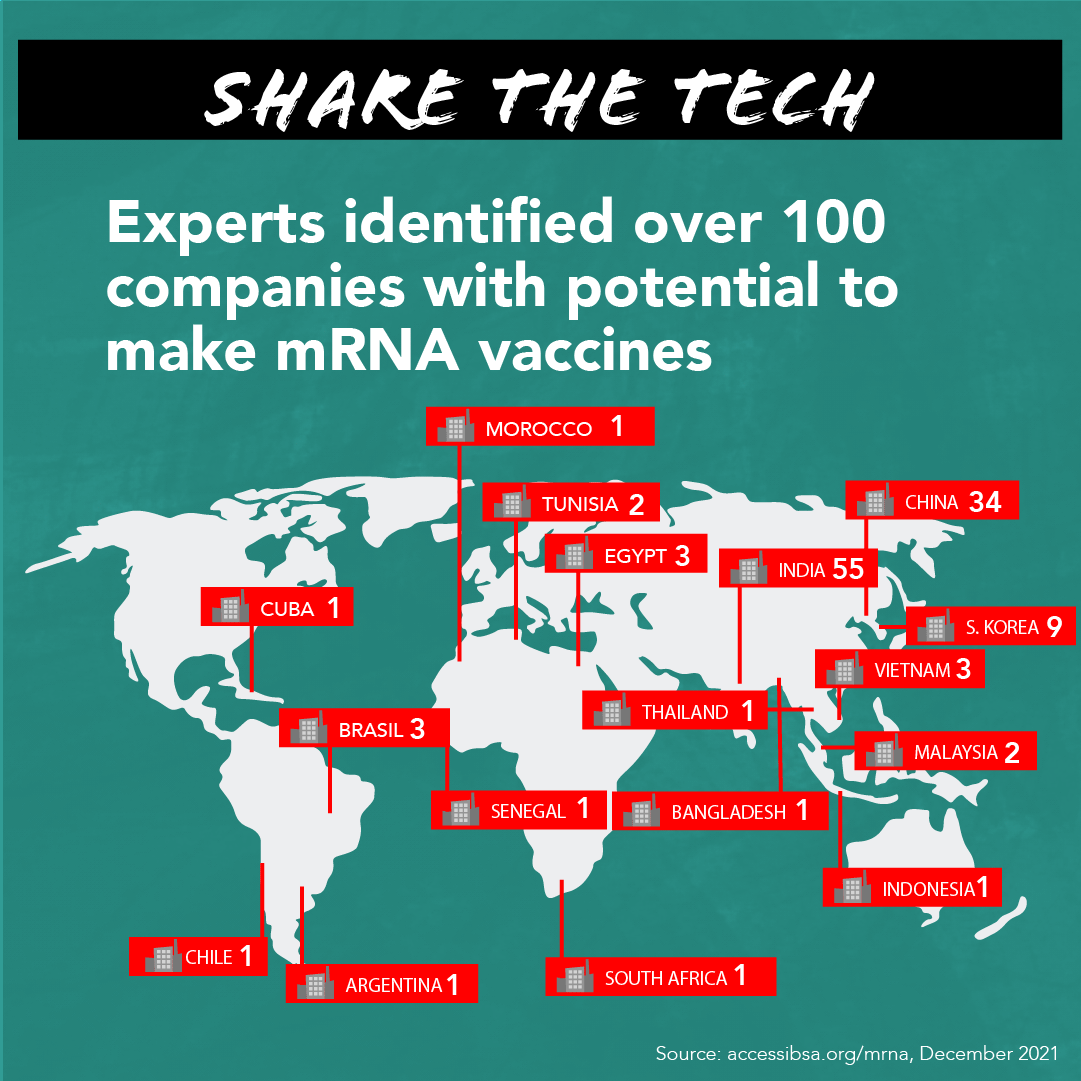MSF_access's tweet photo. 100+ manufacturers in LMICs have been identified with potential to produce mRNA vaccines. We urge @Moderna_tx to share mRNA technology with such manufacturers in LMICs – for COVID and for the future. #ShareTheTech #ShareToPrepare 

https://t.co/Jy5vWztPro https://t.co/4P1NbX98b8