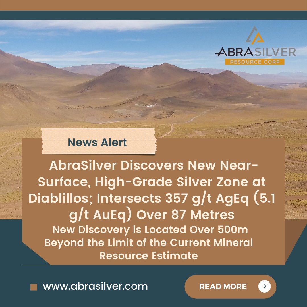 AbraSilver's tweet photo. #AbraSilver Discovers New Near-Surface, High-Grade #Silver Zone at #Diablillos; Intersects 357 g/t AgEq (5.1 g/t AuEq) Over 87 Metres

New Discovery is Located Over 500m Beyond the Limit of the Current Mineral Resource Estimate

Read more details here 👇
https://t.co/masXjZZhYI https://t.co/qnxryYFRUV