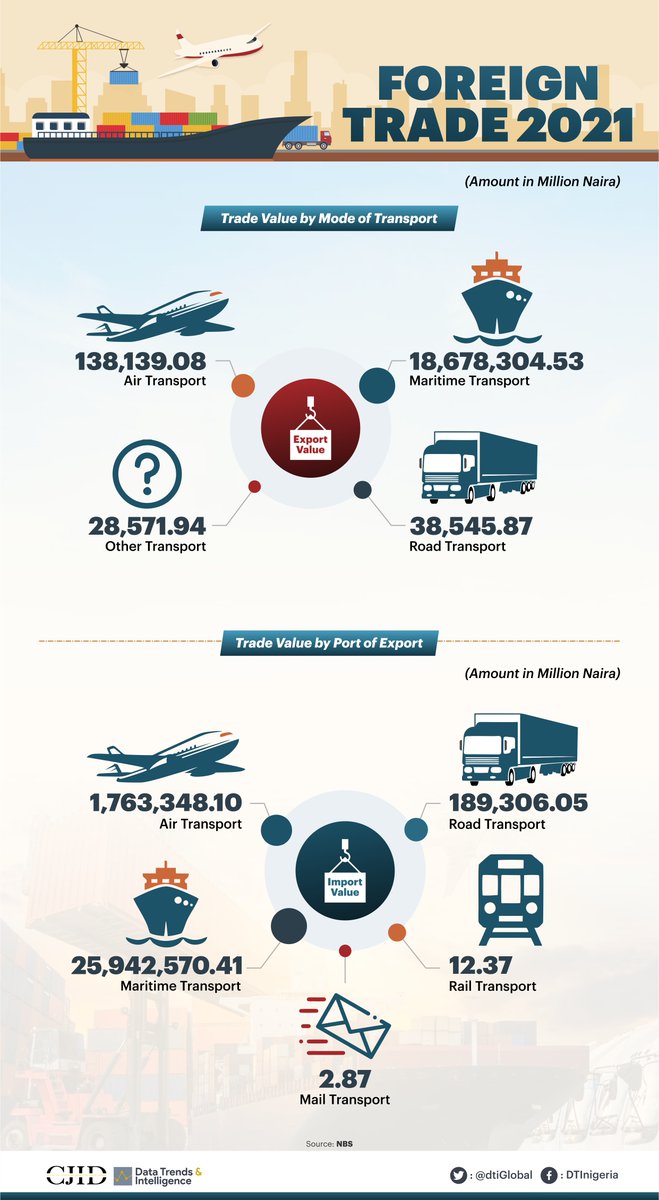 dtiGlobal's tweet photo. 7/ Europe &amp; Asia were our biggest trading partners for both Imports &amp; Exports. They both combined to contribute N30 trillion to the total trade value. Outside Africa, China and the Netherlands were the biggest sellers of goods to Nigeria, https://t.co/0zkosxUm6t