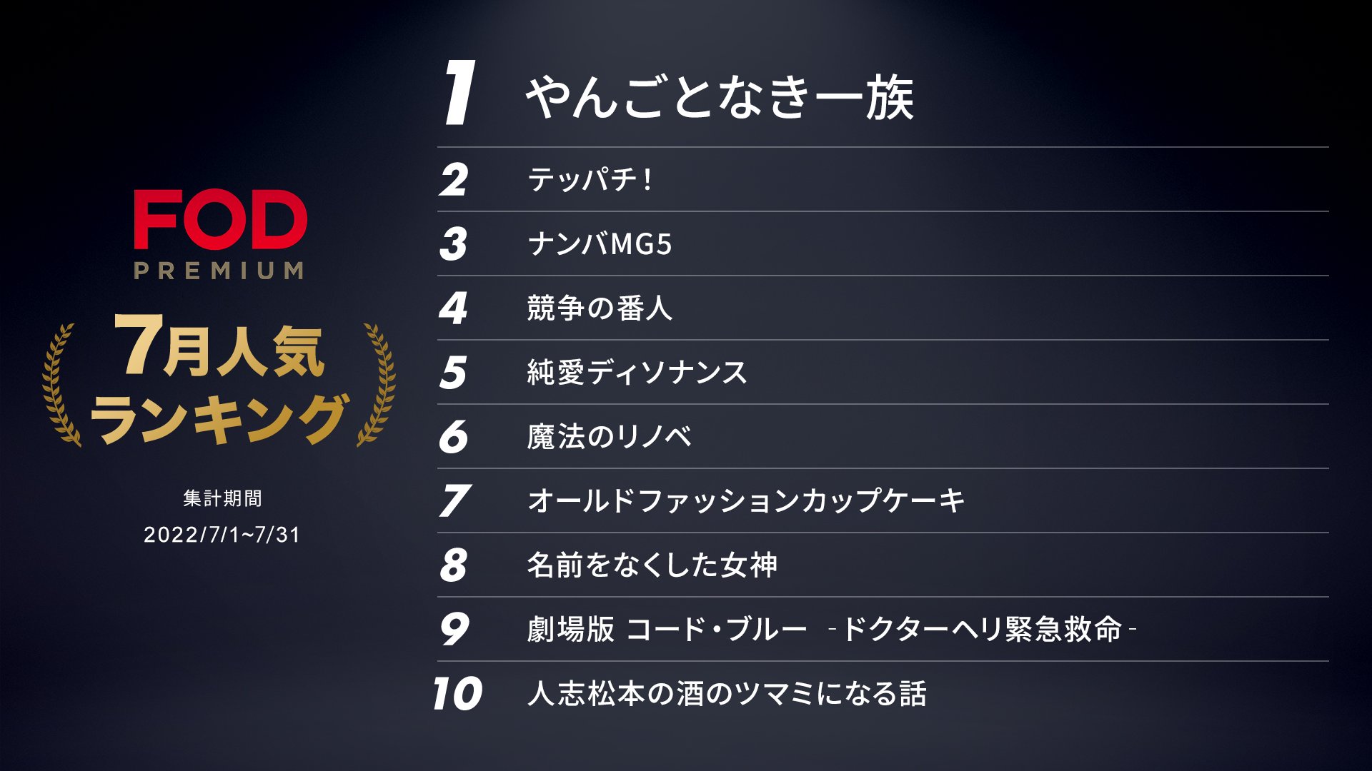 公式 Fod 動画も雑誌も見放題 Fodプレミアム 月間人気ランキング 集計期間 22年7月1日 7月31日 やんごとなき一族 テッパチ ナンバmg5 4位 競争の番人 5位 純愛ディソナンス 他のランクイン作品は Fod でチェック 公式 Fod 動画も雑誌も見放題 Fodプレミアム 月間人気ランキング 集計期間 22年7月1日 7月31日 やんごとなき一族 テッパチ ナンバmg5 4位 競争の番人 5位 純愛ディソナンス 他のランクイン作品は Fod でチェック