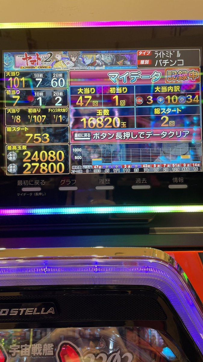 Vp7gM's tweet photo. 仕事帰りにサクッと2回転からのラッシュからの金ヤマト3回もぶち込み、47連😊
#金ヤマト　#パチンコ https://t.co/vZ5HzxbbCB