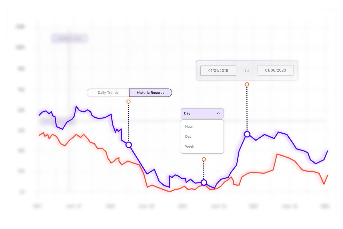 UrbanBigData's tweet photo. ICYMI: In our latest blog Data Scientist @AndyClarkeMedia examines the influence of design principles (also known as heuristics) on our perceptions of data, using examples from UBDC visualisations he has been working on.

https://t.co/JuM0ijSckP

#DataScience #DataViz #Dashboards https://t.co/weXYKDPApJ