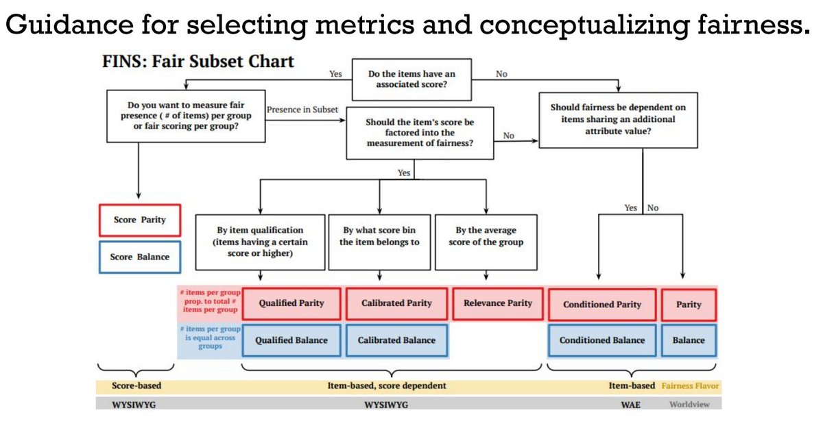 KathCachel's tweet photo. Now since there are many fairness metrics to choose from and they don't apply to each context (nor should they) we provide guidance to help select metrics and root this choice in the Worldview framework [Friedler et. al]. https://t.co/nvouavpBLY