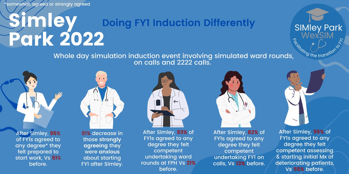frimley_ctfs's tweet photo. Simley Park '22 What it achieved:
So grateful to have made Black Wednesday a little less black for our FY1 colleagues today. Wishing everyone the best of luck! ππ§ββοΈπ©ββοΈπ©Ί @FrimleyHealth @tblho @NeilDardis @drpipskip #doinginductiondifferently #oneofitskind #simleypark https://t.co/srlg46XaP8