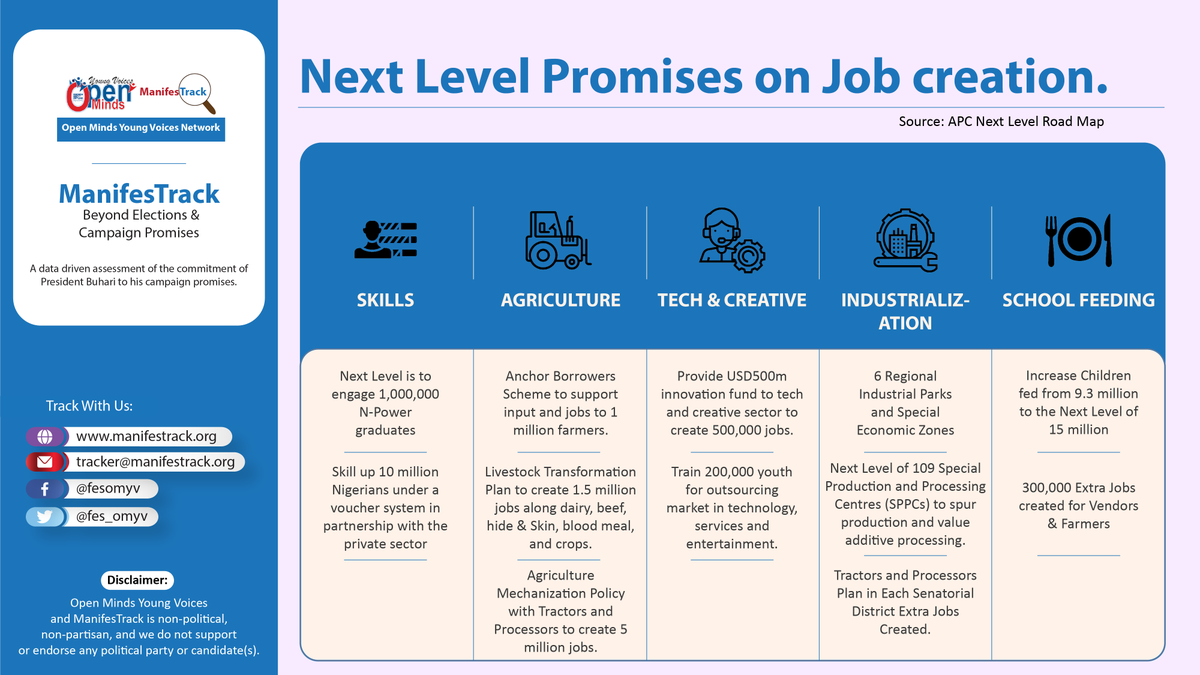 FES_OMYV's tweet photo. Jobs are important to grow a nation’s economy.
President Muhammadu Buhari made campaign promises on Job Creation for Nigerians.
Below is a Factsheet on promises made
#ManifesTrack
#JobCreation https://t.co/SGynXrdizq