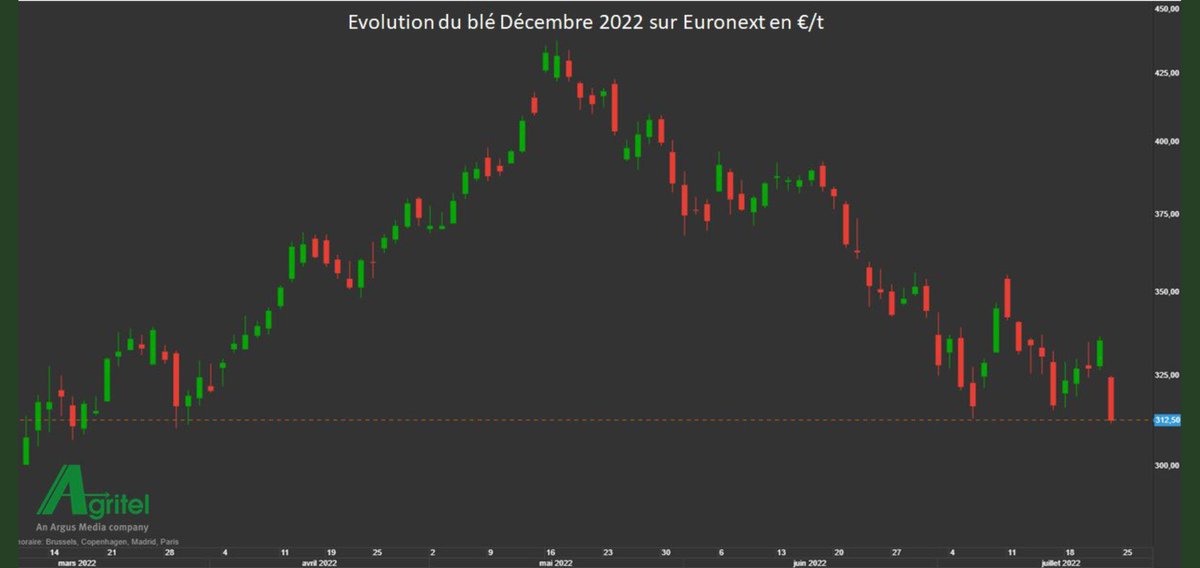Charolailly's tweet image. Ce matin @BFMTV a tenté de vendre la prochaine augmentation du prix du pain, causée par la hausse du prix du blé du mois dernier.
Je vous laisse consulter les cours pour vous forger votre propre opinion.
#OnNousPrendPourDesCons
#FrAgTw