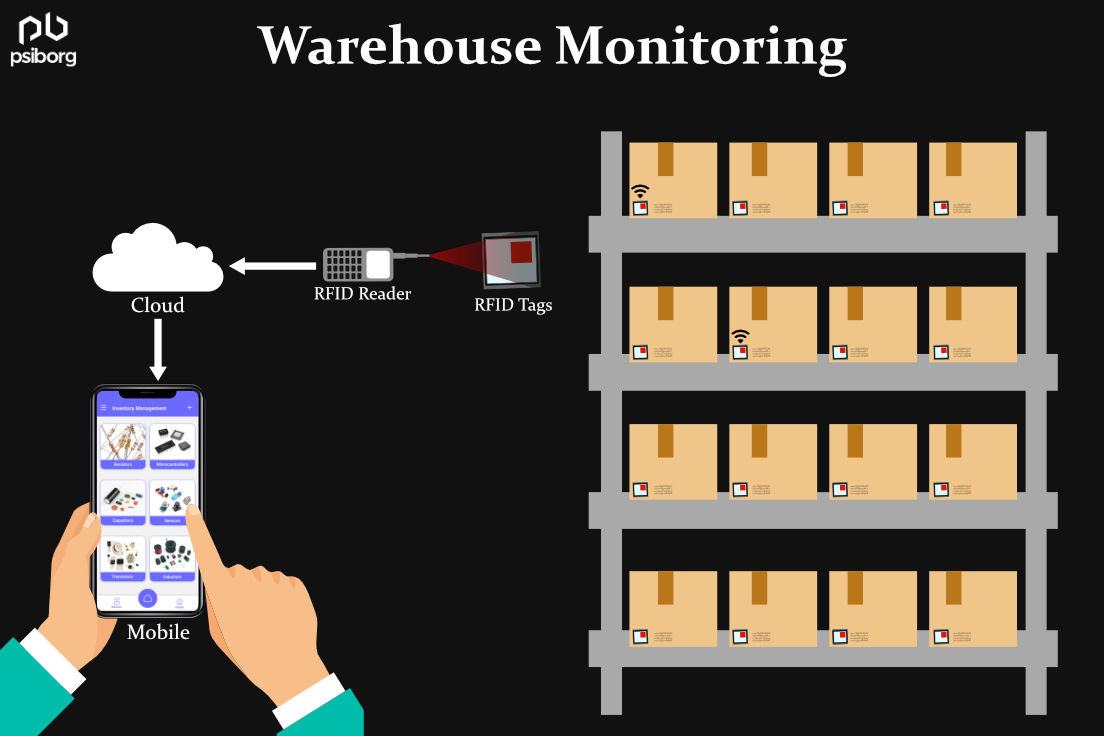 PsiBorgIndia's tweet photo. The Warehouse Monitoring is a critical tool for keeping warehouse managers informed of the present situation like real time warehouse data, misplaced items in the warehouse, temperature, humidity, etc. and enabling them to take right responses in light of these conditions. 
#iot https://t.co/uFrCVha2Vs