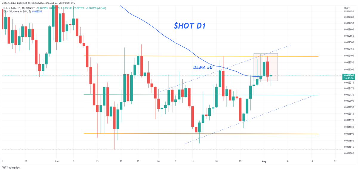 gilbertocrypto1's tweet photo. $HOT battling that 50 Daily EMA, refusing to close below for now. Still expecting that 0.0020 test, but if $BTC can rally once more, i expect $HOT to finally leave this range. #Holochain https://t.co/RhQzN830F7