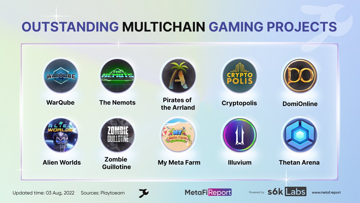 metafi_report's tweet photo. Top outstanding multichain gaming projects base on social engagement 🎉
@WarQube 
@TheNemots
@ArrlandNFT 
@cryptopolisgame 
@DomiOnline 
@AlienWorlds 
@zomGGame 
@mymetafarm 
@illuviumio 
@ThetanArena  
#s6kLabs #GameFi #MultiChain #gaming #cryptocurrency #P2E #playtoearn https://t.co/g0jw0Hd66V
