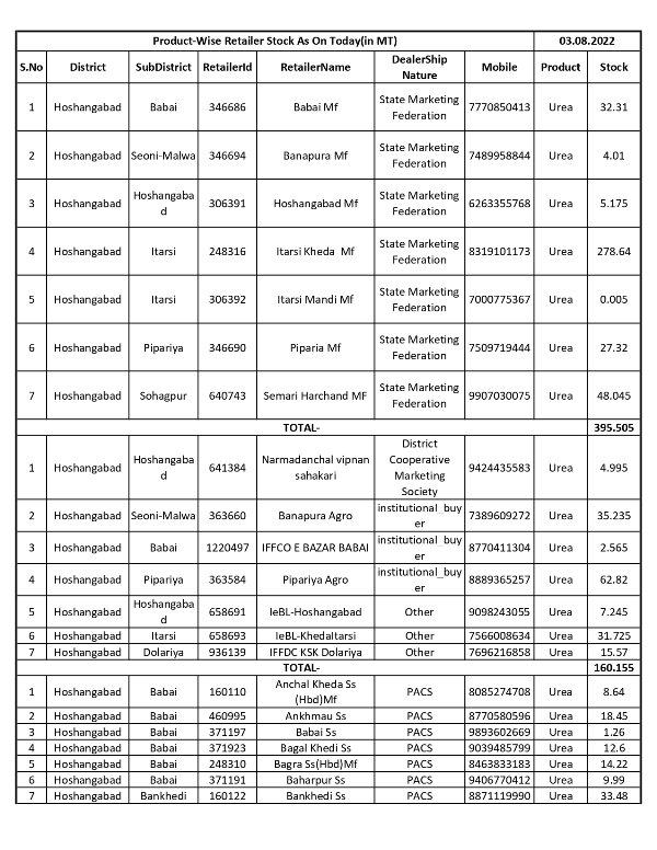dmhoshangabad's tweet photo. Product Wise Retailer Stock As On Today (in MT)
#URIYA
Date- 03/08/2022
#JansamparkMP https://t.co/AAM7qnG29D