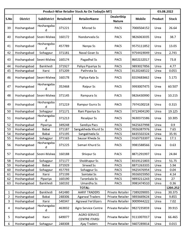 dmhoshangabad's tweet photo. Product Wise Retailer Stock As On Today (in MT)
#URIYA
Date- 03/08/2022
#JansamparkMP https://t.co/AAM7qnG29D