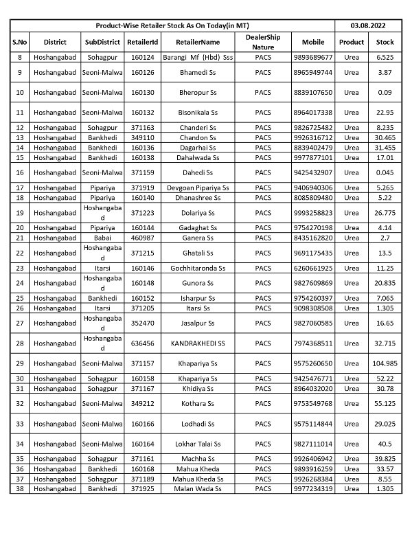 comnarmadapuram's tweet photo. Product Wise Retailer Stock As On Today (in MT)
#URIYA
Date- 03/08/2022
#JansamparkMP https://t.co/IWTfhn2EnO