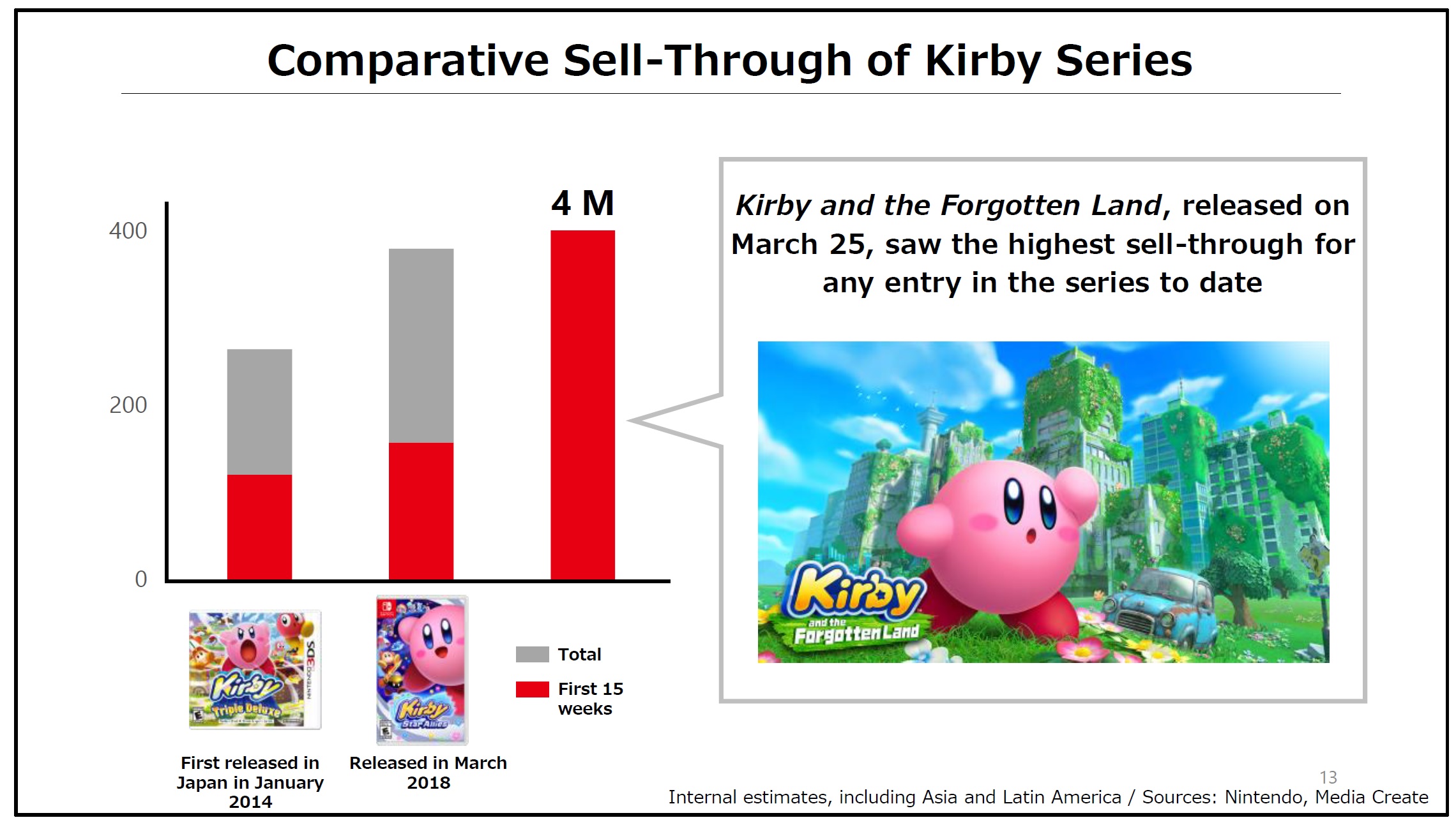 Kirby and the Forgotten Land puts Nintendo back on top, Japan Boxed  Monthly Charts