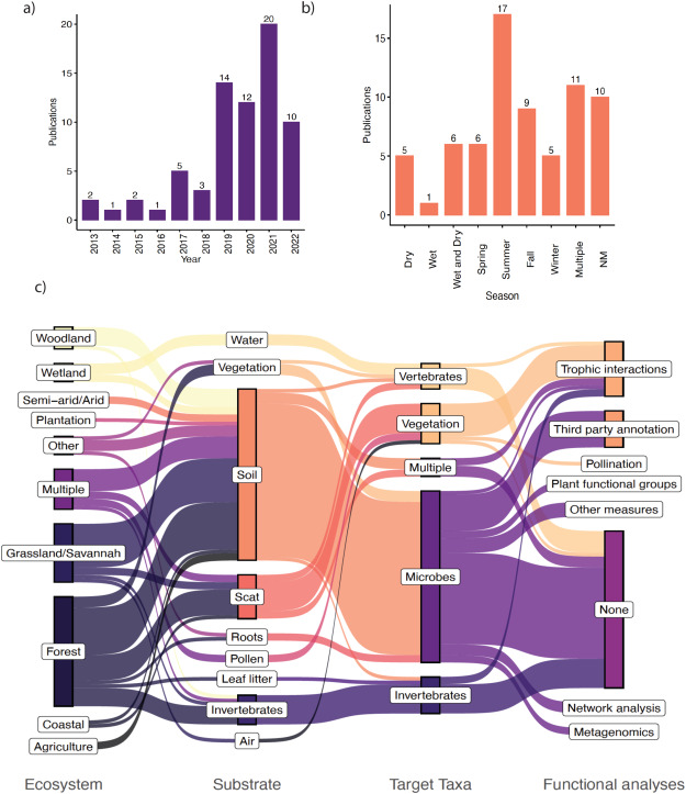 ✨New Paper ✨ A review of terrestrial #eDNA studies and the factors to consider when designing eDNA surveys for restoration
authors.elsevier.com/a/1fWFkB8ccuogp
