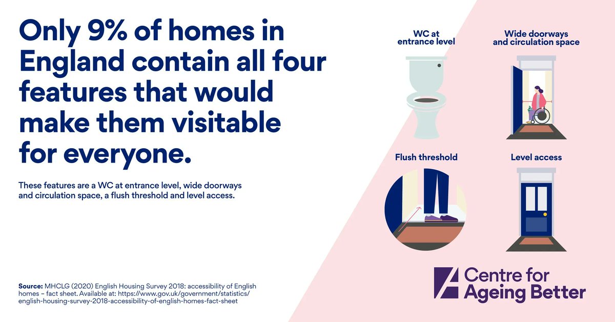 Ageing_Better's tweet photo. Only 9% of homes in England contain all four features that would make them visitable for everyone.

We want to work with policymakers, local authorities and homebuilders to ensure that all new homes are built to better meet the needs of current and future generations. https://t.co/g4vX1QLei9