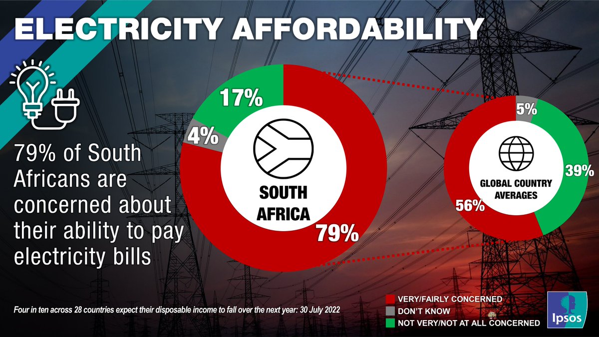 Ipsos_SA's tweet photo. 56% are concerned about their ability to pay energy bills: emerging markets top the list with 79% of South Africans and 73% of Indians saying they see this as a concern, followed by Turkey (71%) and Argentina (70%) and Chile (69%) https://t.co/qS290GuPEt https://t.co/In8TDhfSie
