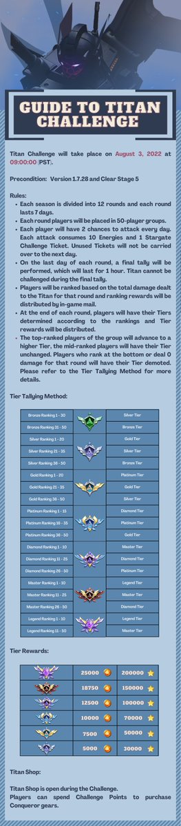 WingFighter_'s tweet photo. 🥳Hey guys, we have exciting news! 

Titan Challenge will take place on August 3, 2022 at 09:00:00 (PST).⏰ And your game version needs to be updated to 1.7.28. 

Please check the Titan Challenge Guide! Hope you enjoy this perilous challenge!🤗 https://t.co/LziOkAcV2U