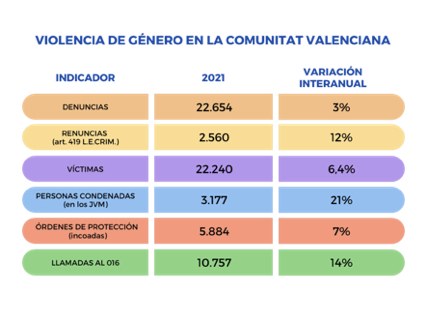 #MemoriaCESCV Crecen las denuncias y agresiones sexuales, principalmente en niñas y adolescentes en 2021. La Comunitat ha sido la tercera autonomía con mayor tasa de víctimas por cada 10.000 mujeres. <a href="/generalitat/">Generalitat</a> <a href="/DelGobVG/">Delegación del Gob. contra la Violencia de Género</a> <a href="/laleonlopez/">Arturo León</a> <a href="/AngelesCuenca2/">Ángeles Cuenca</a> <a href="/alannaasoc/">ALANNA</a> <a href="/PorTiMujerONGD/">POR TI MUJER ONGD</a>