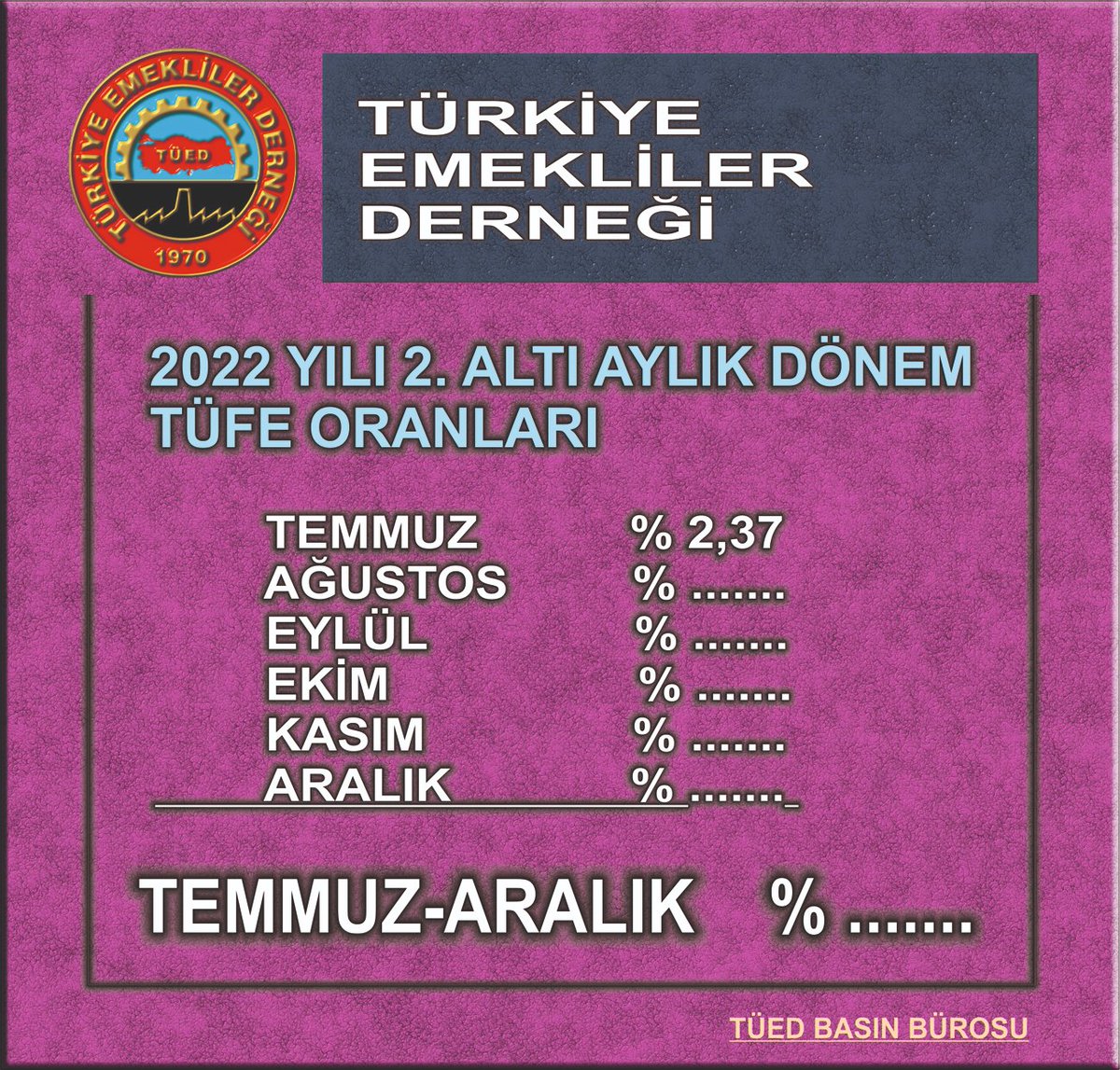 TÜİK, 2022 yılı temmuz ayı Tüketici Fiyat Endeksi (TÜFE) rakamlarını açıkladı. Buna göre Tüketici Fiyat Endeksi (TÜFE) yıllık yüzde 79.60 aylık yüzde 2.37 arttı. Üretici Fiyat Endeksi (ÜFE) ise yıllık yüzde 144.61, aylık yüzde 5.17 arttı. (Cumhuriyet Gazetesi)