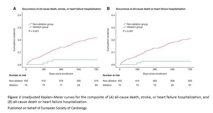 ESC_Journals's tweet photo. #KiCS-AF multicenter registry suggests efficacy of #catheter_ablation for #AF in patients with #HFpEF. ↑ AFEQT-improvement at 1y, ↓ rate of composite endpoint (death, stroke, HF hosp.) at 2y.

Find out more in #Europace https://t.co/xkTEQ88THh 

@ABollmannMD https://t.co/55seS1UUgu