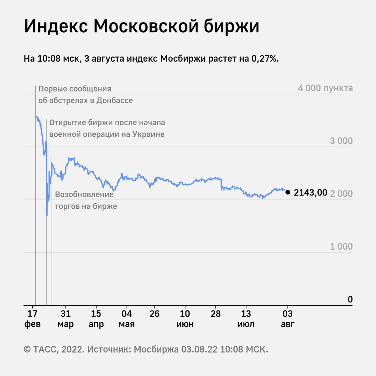 Лимит рпл 2024. Динамика рынка недвижимости. Рынок в России. Акции МОСБИРЖИ. Рынок валют.