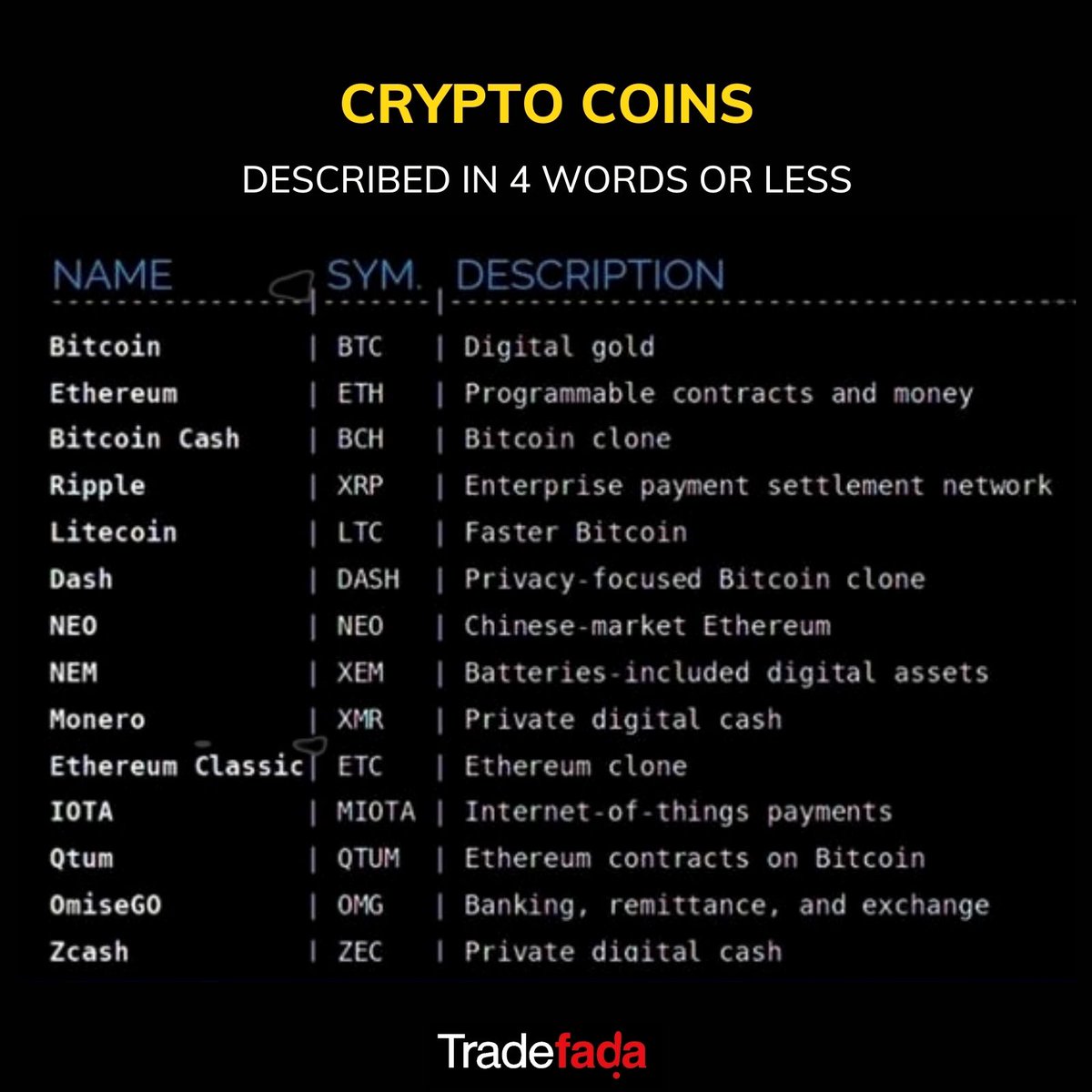 Which is your favourite? 🤔
Tell us 👇

#Tradefada #Crypto #Cryptocurrency #BTC #Bitcoin #Blockchain #btc #ethereum #blockchain #eth #currency #xrp #trading #exchange #ltc #binance #getcrypto #mining #cryptonews #Bitcoincash #Ripple