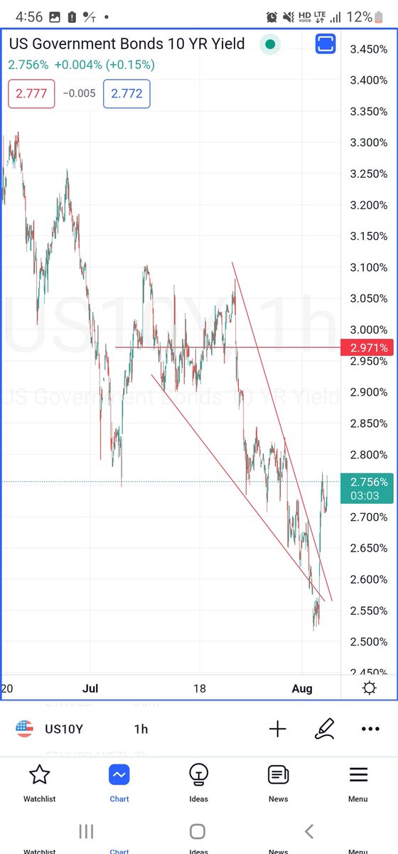 BITCOINFUNDMGR's tweet photo. BAM

Precision forecasting even us10y Treasury bonds. This is going to crash everything else. Bearish summer. https://t.co/7J8E64i2L3