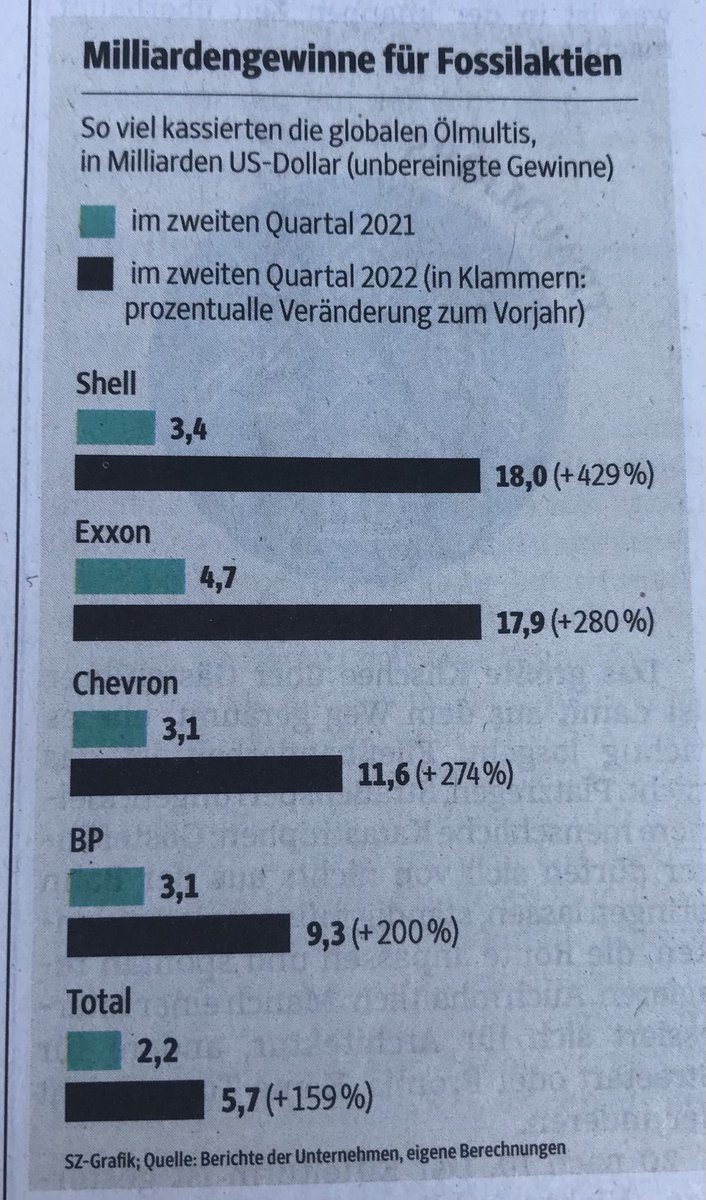 Die #Ölmultis gehören zu den großen Gewinnern des russischen Angriffskriegs gegen die #Ukraine. Via ⁦<a href="/SZ/">Süddeutsche Zeitung</a>⁩