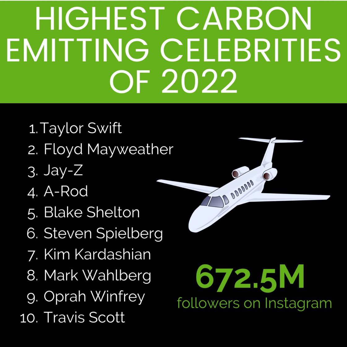 climate_mission's tweet image. Carbon emissions released by the private jets did not go down well of #Celebrities with climate and environmental activists across the world. It shows our dedication how much do we care for #environment. Are they your real Ideal? #emissions #helicopter #ClimateCrisis #nature
