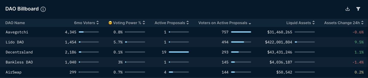 5 most active DAOs right now
<a href="/aavegotchi/">Aavegotchi 👻🟦 Now on Base!</a> <a href="/LidoFinance/">Lido</a> <a href="/decentraland/">Decentraland</a> <a href="/banklessDAO/">bankless dao former handle</a> <a href="/airswap/">AirSwap</a>
