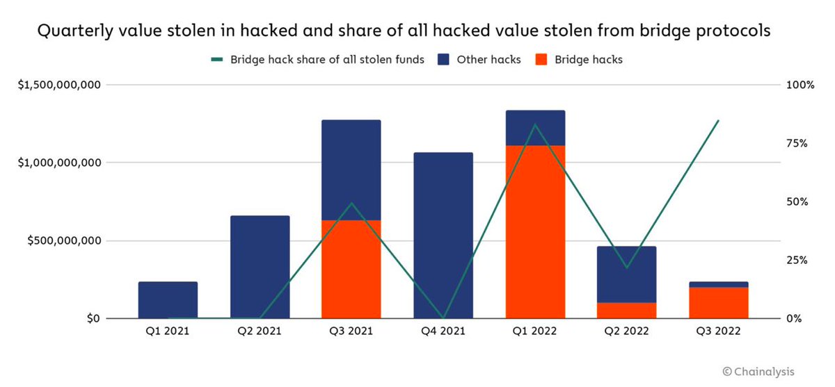 cryptounfolded's tweet photo. Chainalysis estimates that $2 billion in cryptocurrency has been stolen from cross-chain bridges across 13 separate hacks so far this year 

https://t.co/yYQmthR8HJ https://t.co/2mCmrZmFME