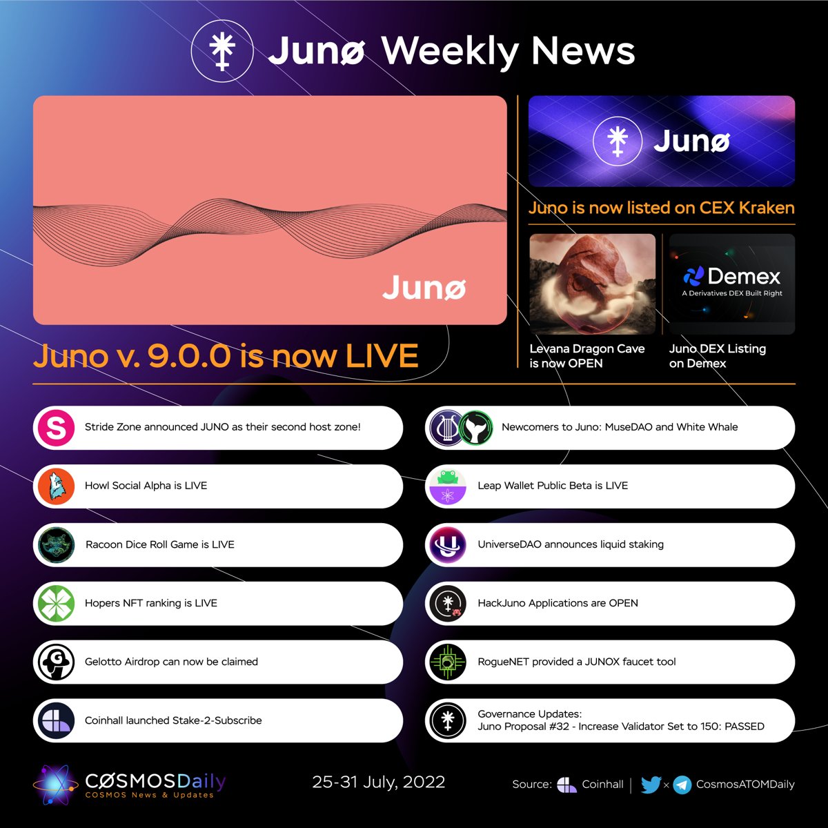 TKRAirdrop's tweet photo. Juno Weekly News, July 25-31 📰
What plans do you have for the 🐻bear market?
@JunoNetwork said: #BUIDL
Let's have a look at #JUNO 's recent activity through @coinhall_org 's report and the picture below👇
https://t.co/2rNmwM91Ax
#Junonauts $JUNO https://t.co/YHXhjam10U