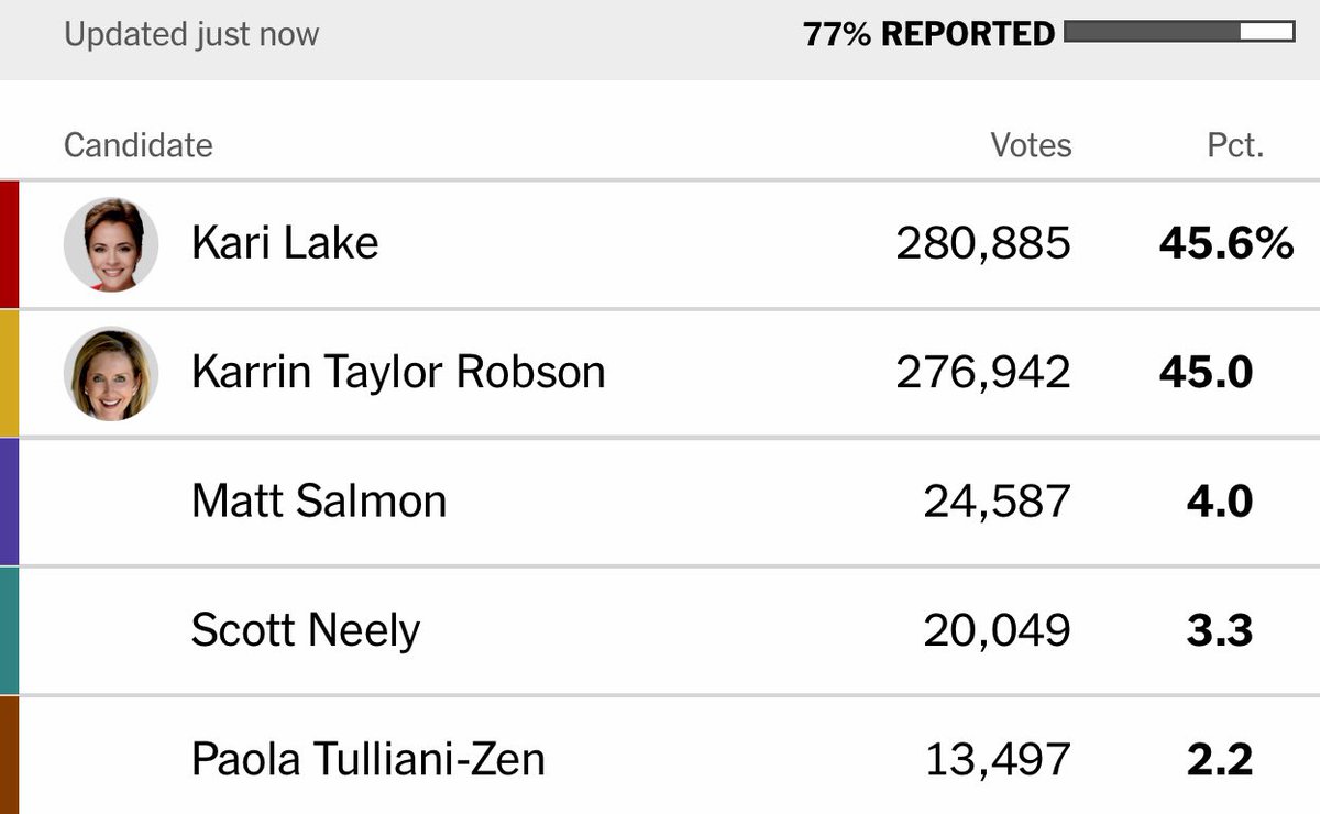 DanScavino's tweet image. 4:35amE👁👁@KariLake🔥🔥