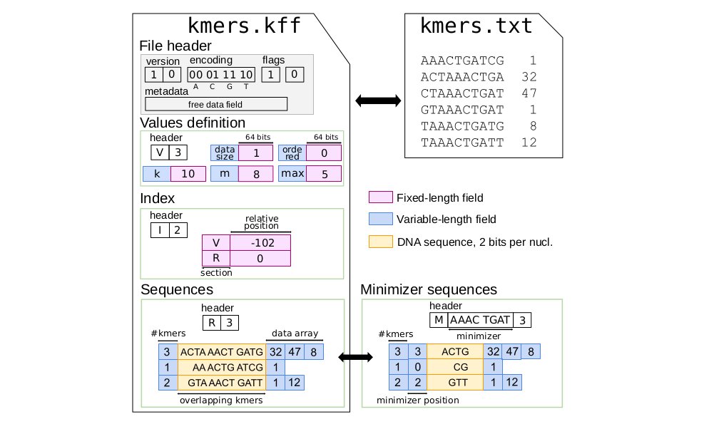 Bioinformaticx's tweet image. The K-mer File Format: a standardized and compact disk representation of sets of k-mers

doi.org/10.1093/bioinf…

#Bioinformatics
#Bioinformaticx