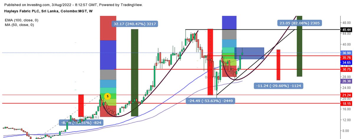 RealBBR_Mindset's tweet photo. 1/2 #CSEMGT
#MGT
■Revenue up by 159% YoY
■EBIT up by 200% YoY
■Net Income up by 459% YoY
■Profit Margin up by 6.8%
which means the counter is tracking significantly ahead of earnings growth. Also trading volumes significantly increasing. https://t.co/4vNvo7y8eH