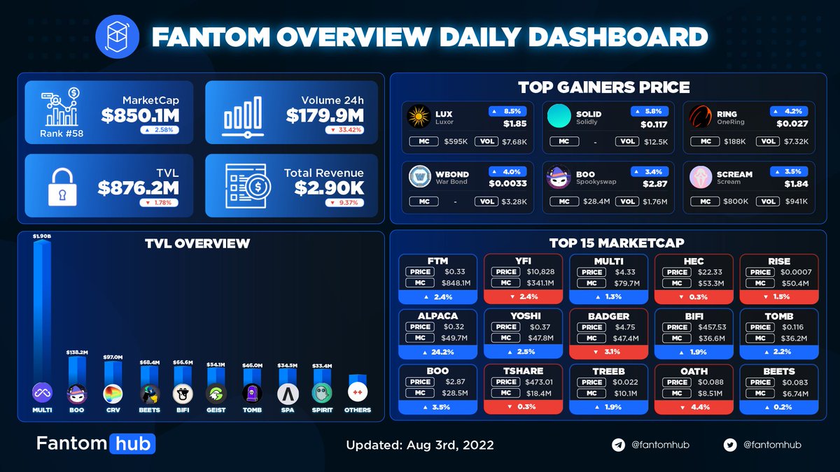 Sonichub_'s tweet photo. FANTOM OVERVIEW DAILY DASHBOARD
Top price change:
๐น @LuxorMoney + 8.5 %
๐น @solidlyexchange + 5.8 %
๐น @Onering_Tools + 4.2 %
$FTM #FTM #Fantom #FantomhubAnalytics https://t.co/yamfG2vmJ9