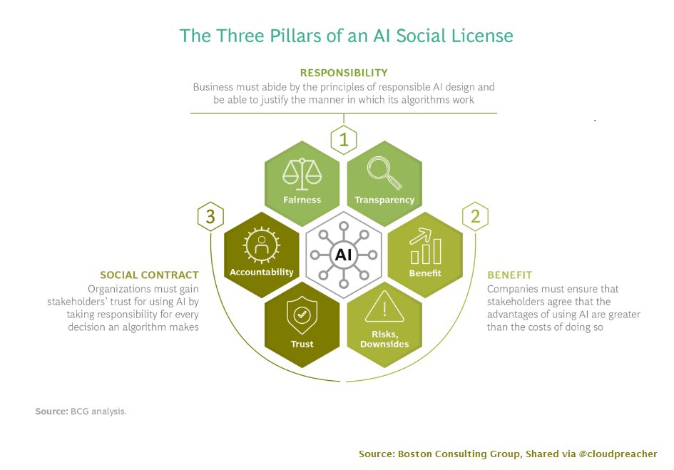 cloudpreacher's tweet image. To use AI at scale, studies by @bcg show that businesses must obtain society’s explicit approval to deploy the technology. #AI needs a social license resting on three pillars: responsibility, benefit, and social contract. 

on.bcg.com/3cJKMyb

#Python #100DaysOfCode #BCGonAI